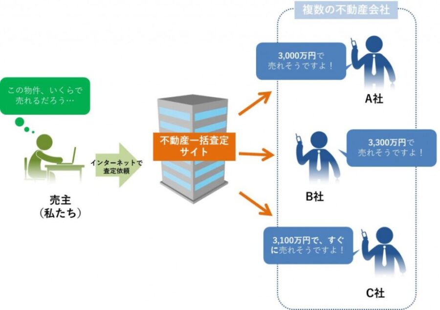 【2024年版】不動産一括査定サイトを徹底比較！人気おすすめランキングTOP6
