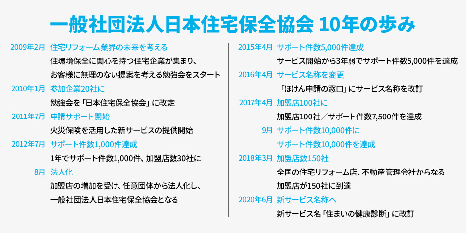 一般社団法人日本住宅保全協会10年の歩み